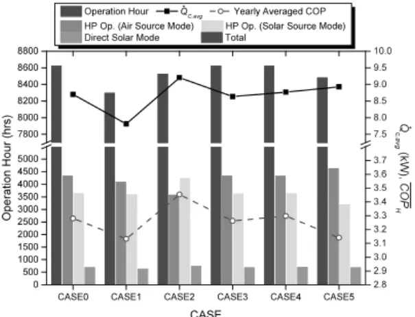 Fig. 4 Hourly useful energy gain for typical winter and  summer days (CASE 0)