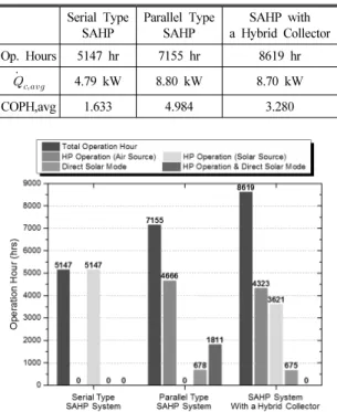 Fig. 6 Comparison of the monthly averaged Q c  value for  three different SAHP systems