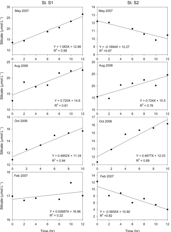 Fig.  7.  Time  evolution  of  silicate  concentrations  in  overlying  water  over  the  incubation  period  at  both  stations.