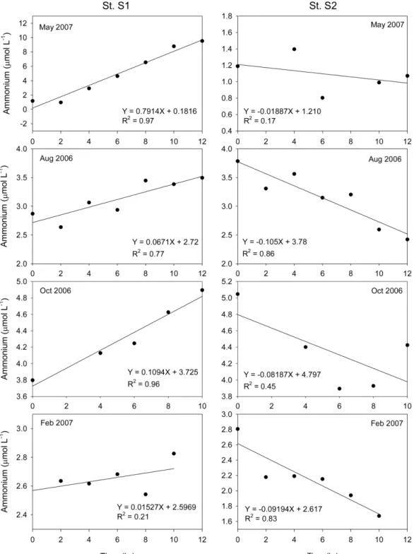 Fig.  2.  Time  evolution  of  ammonium  concentrations  in  overlying  water  over  the  incubation  period  at  both  stations.