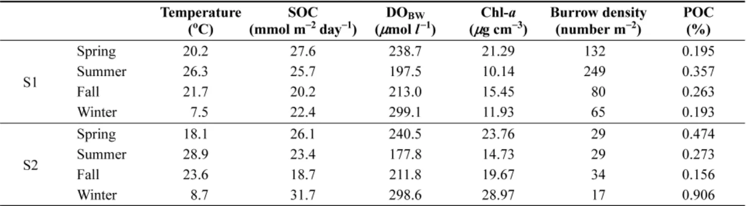 Table 2. Environmental conditions at stations S1 and S2 during four seasons; SOC: sediment oxygen consumption;