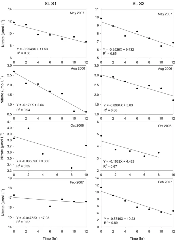 Fig.  3.  Time  evolution  of  nitrate  concentrations  in  overlying  water  over  the  incubation  period  at  both  stations.