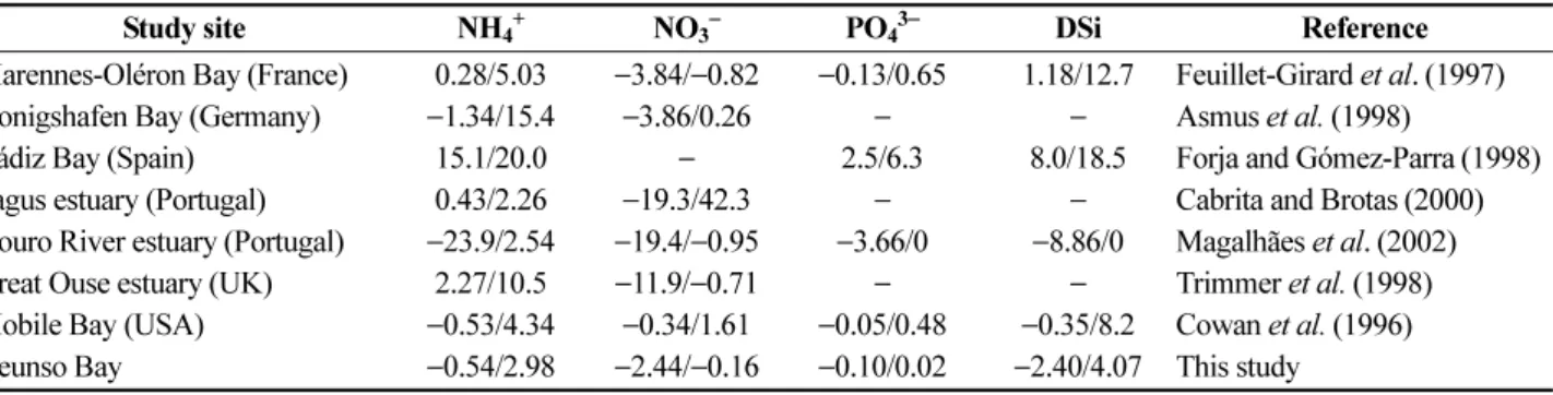 Table 3. Estimates (minimum/maximum) of sediment-water nutrient fluxes (mmol m −2  day −1 ) in various intertidal sediments