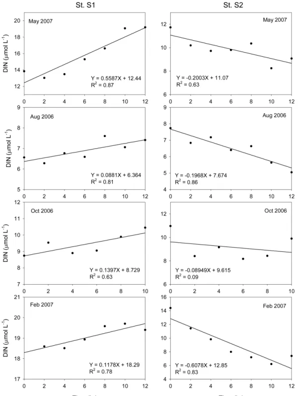 Fig.  5.  Time  evolution  of  DIN  concentrations  in  overlying  water  over  the  incubation  period  at  both  stations.
