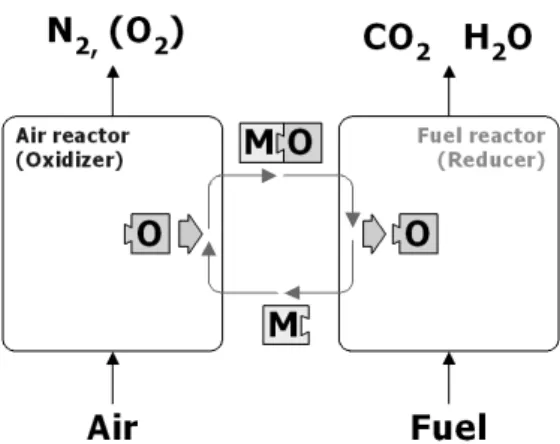 Fig. 1 Conceptual diagram of chemical-looping combustor  Fig. 1 에는 케미컬루핑연소기의 기본 개념을 나타 내었다