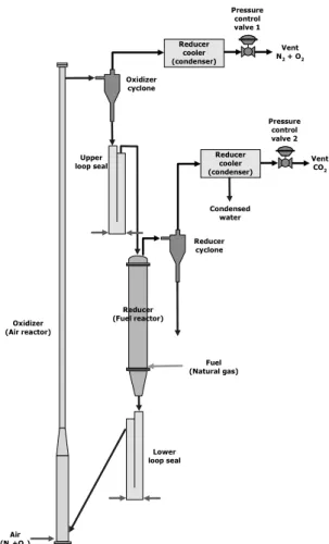 Fig. 2 Basic configuration of 0.5 MWth chemical looping  combustor기의 실증을 위한 기초연구로 공정의 개념설계를 수행하였으며  전체  공정의  성능 구현을  위해  필요한 조건들이  실제적으로  구현  가능한지를  실험적으로 검토하였다