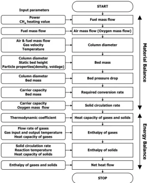 Fig. 3 Flow chart for design calculation of chemical looping  combustor 