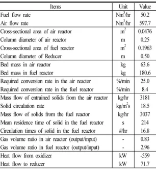 Table 2 Calculated values by design calculation