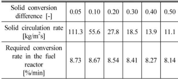 Table 3 Effect of solid conversion difference on solid cir- cir-culation rate and required conversion rate in the fuel reactor