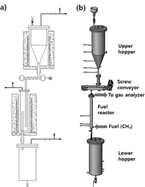Fig. 6 (a) Schematic and (b) 3D-view of semi-continuous  chemical looping combustor