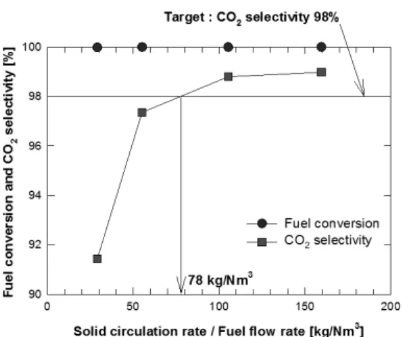 Fig. 7 Fuel conversion and CO 2  selectivity versus (solid  circulation rate/fuel flow rate)