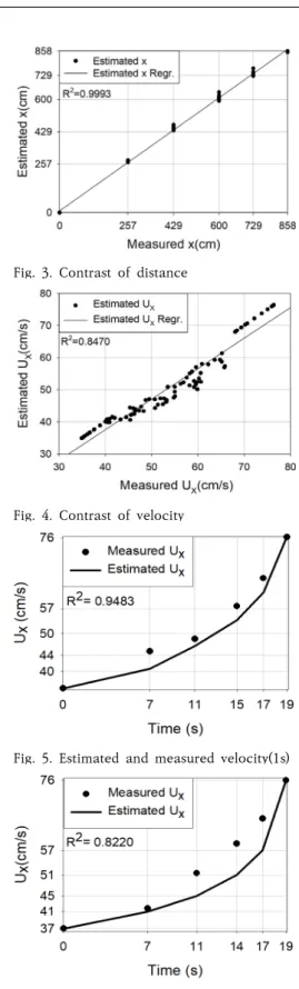 Fig.  3.  Contrast  of  distance