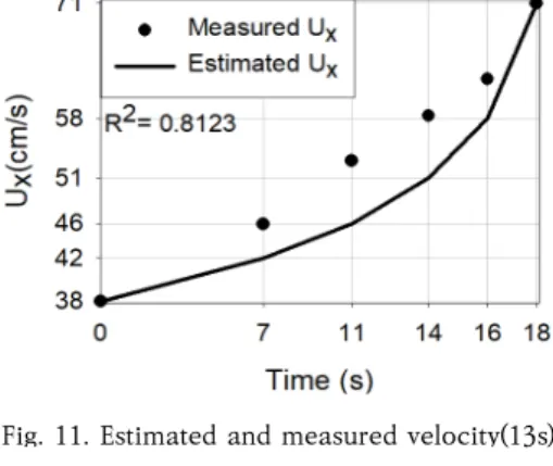 Fig. 12. Estimated and measured velocity(15s)