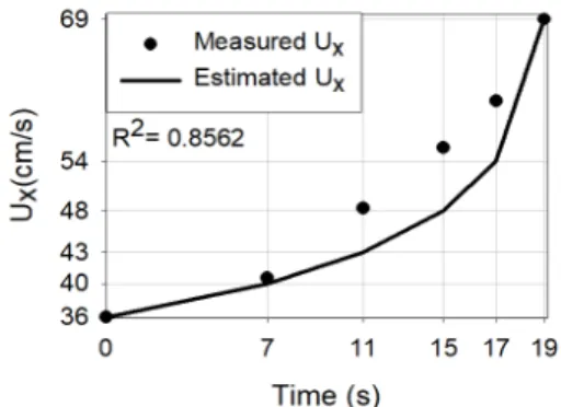 Fig. 23. Estimated and measured velocity(37s) 3.3.3  결과치  분석 각 지점의 유속을 구해 연구에서 제시된 유속과 이동 거리의  식에  적용한  결과  이동거리의  R 2 는  0.9982~  0.9997로 나타났으며 유속의 R 2 는 0.8051~0.9483으로  상관계수가 높게 나왔으며 이를 통해 실제 하천이나 개 수로의  유속에  적용할  수  있음을  알  수  있다
