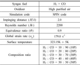 Table 1 Numerical and Experimental conditions 