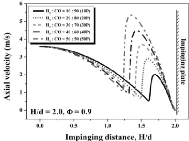 Fig. 4 Simulated axial velocity and flame temperature,  density profiles at H 2  : CO = 30 : 70 (30P) for H/d = 2.0,  Φ = 0.9