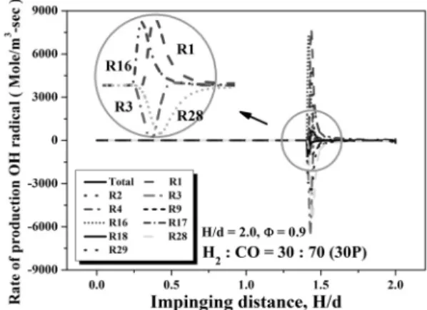Fig. 7 Profiles of OH radical with various composition ratios 