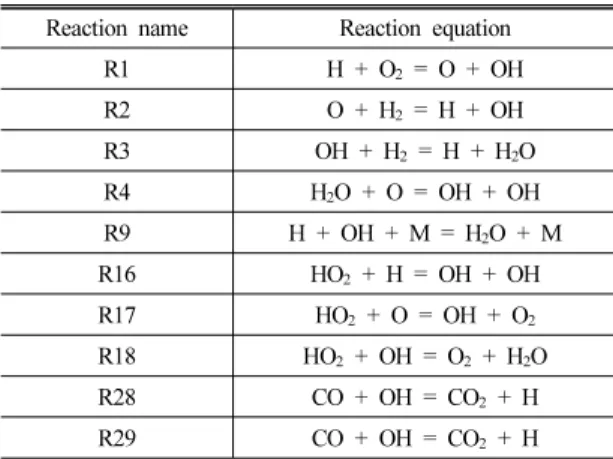 Fig. 11 Simulated product of H 2 O concentration profiles  with the composition ratios for H/d = 2.0,  Φ = 0.9