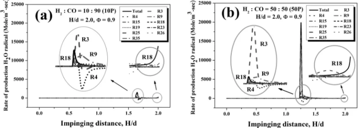 Fig. 12 Production rate of H 2 O concentration with composition ratios for  Φ = 0.9, H/d = 2.0, (a) 10P, (b) 50P 함유량이 증가하여 R3 반응의 반응율이 증가하고, 이 로 인해 R28  반응과 반응하는 OH  라디칼이 감소하 여 R28  반응의 반응율이 감소하는 것으로 판단된다
