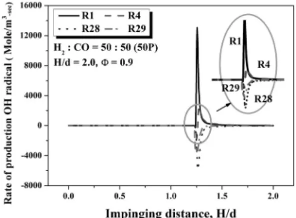 Fig. 13 Oxidation of CO at H 2  : CO = 50 : 50 (50P) for H/d  = 2.0,  Φ = 0.9   ( H 2 O + O = OH + OH )  반응을 촉진시키는 것으로  CO 의 연소 산화반응이 진행되는 것으로 판단된다