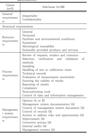 Table  1.  ISO/IEC  17025  :  Requirements  for  the  competence  of  testing  and  calibration  laboratories Clause (n=5) Subclause  (n=28) General  requiremen ts Impartiality Confidentiality Structural  requirements Resource  requiremen ts General Person