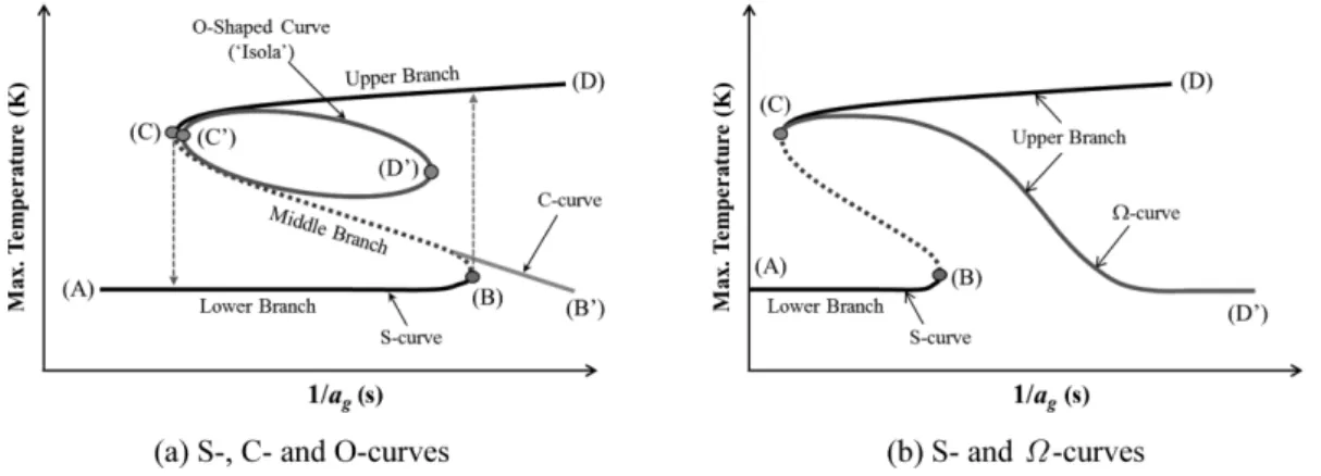 Figure 1. Responses of the maximum temperature to the inverse global strain rate (13) .