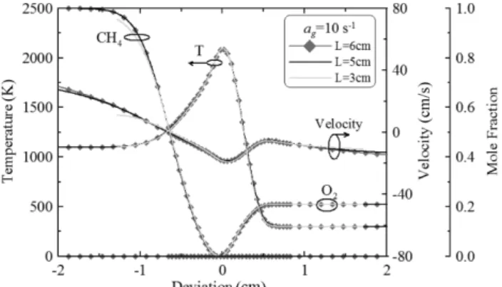 Figure 3. Responses of the maximum temperature and the maximum H radical mass fraction to the inverse global strainrate for the cases of T F = 300 K, 700 K and 1300 K.