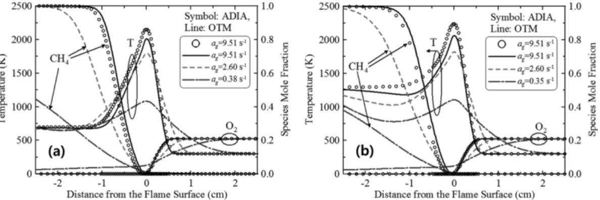 Figure 5. Flame temperature and H 2 O concentration with and without radiation heat loss for low strain rates and T F = 1300 K.