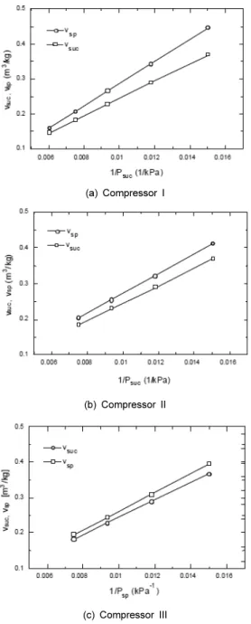 Fig. 3 Compressor efficiency as a function of discharge  temperature 그리고 압축기 소비전력은 압축기 효율을 구하면  계산할 수 있다