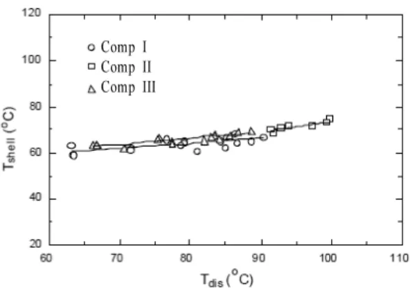 Fig. 4 Compressor shell temperatures as function of discharge  temperatures