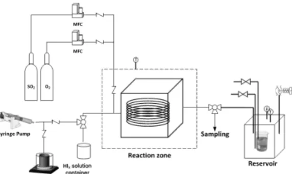 Fig. 1 Schematic diagram of experimental apparatus for  pressurized continuous Bunsen reaction.