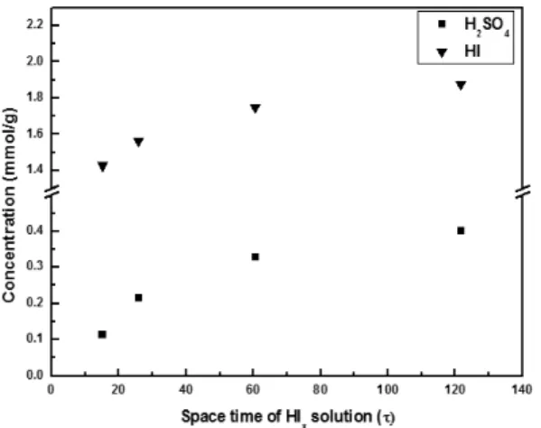 Fig. 2 Effects of the space time of HI x  solution on the  concentration of Bunsen products