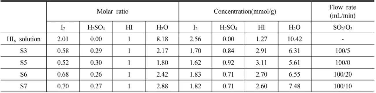 Table 2 Effects of partial pressure of SO 2  gas on pressurized continuous Bunsen products