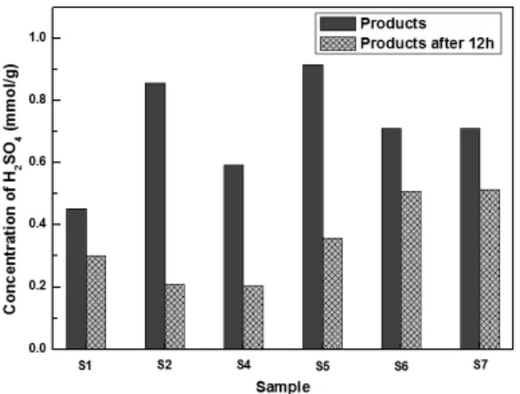 Fig. 7 The variation of the concentration of HI in Bunsen  products after 12 h at room temperature
