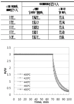 Table 1 Effect of desorption temperature on the delivery  rates without a dry pump