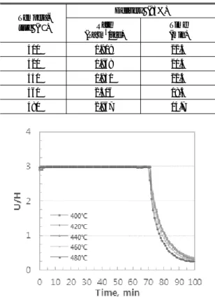 Table 2 Effect of desorption temperature on delivery rates  with a dry pump
