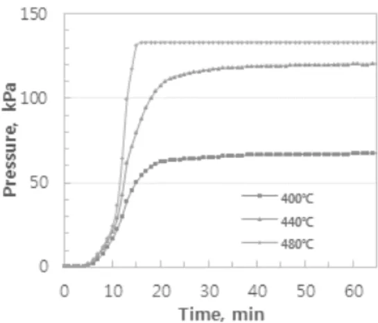 Fig. 8 Pressure vs. temperature with the dry pump 
