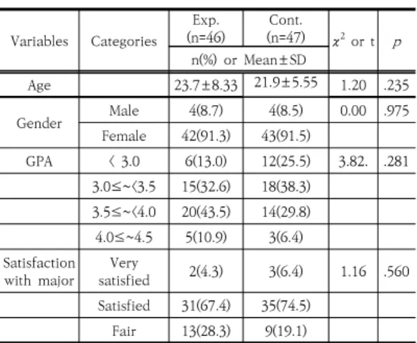 Table  1.  Homogeneity  of  Study  Variables  between  Groups                                                        (N  =  93) 3.1.2 중재  전 종속변수에  대한 두  집단의 동질성  검정 실험군과 대조군의 결과변수에 대한 동질성을 검증한  결과,  정맥주사  관련  지식은  실험군의  평균점수가  6.61 점(SD=1.29)으로  대조군의  평균  