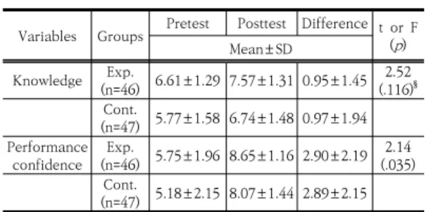 Table  4.  The  Comparison  of  Nursing  Skills  between  Groups                                                                         (N  =  93) Variables (n=46)Exp