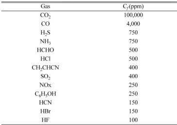 Table 4. Criteria for Hazard Class by Toxicity Index Range Toxicity Index Range Hazard Class Hazard response