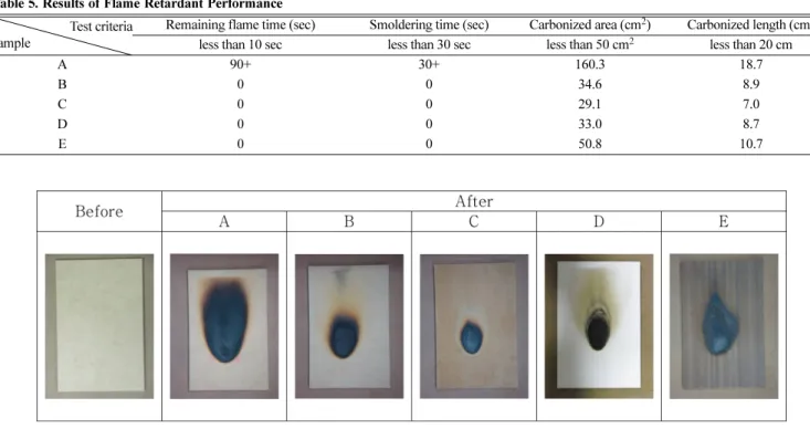Fig. 3. Experimental result of flame retardant test.