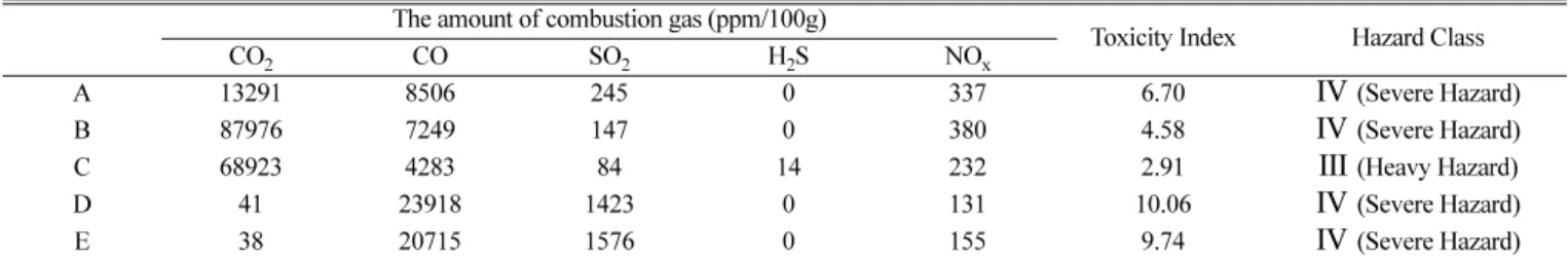 Table 6. Quantity of Combustion Gas and Toxicity Index and Hazard Class of Each Sample The amount of combustion gas (ppm/100g)