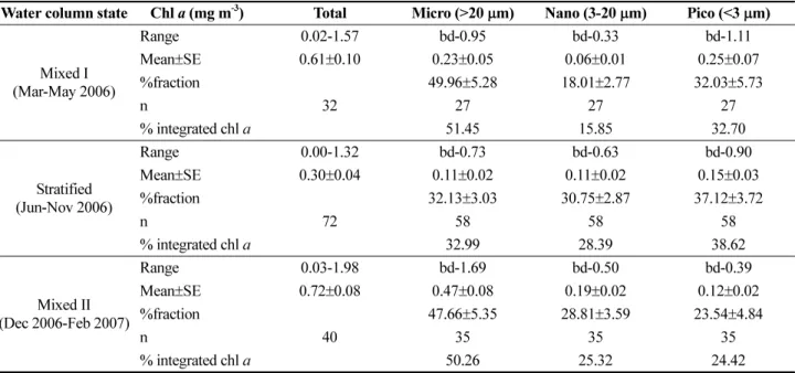 Fig. 7 shows the concentration of total chl  a  and each sized-fractionated chl  a  during the study period