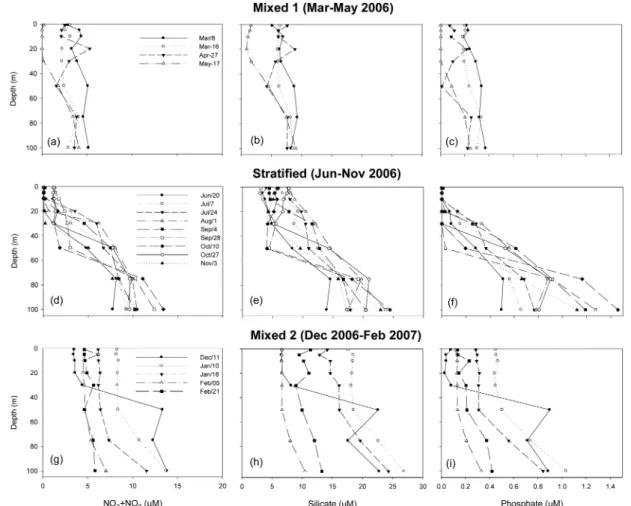 Fig. 4. Nitrate+nitrite, silicate, and phosphate concentrations ( μ M) during the mixed I, stratified and mixed II periods.