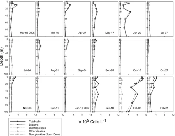 Fig. 5. Total phytoplankton cell density; diatoms, dinoflagellates, other classes and nano sized plankton (3 μ m-10 μ m).