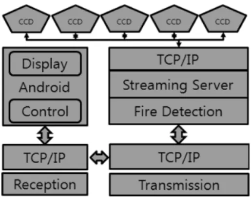 Figure 4. Algorithm of fire recognition. Figure 5. Original nighttime and daytime image.