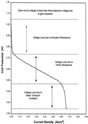 Fig. 1 Typical polarization curve of a PEMFC 9)고 있다.  현재 개발되고 있는 친환경 에너지는 태양열 에너지, 풍력 에너지, 바이오 에너지 등 여러 가지가 있는데 그 중 하나가 수소 연료전지이다