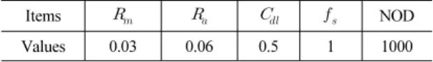 Table 1 Circuit known parameters Items         NOD Values 0.03 0.06 0.5 1 1000이때 연료전지 stack의 온도를 일정하게 유지하고 입력 gas의 양이 동일할 때 E는 일정하고 Vfc는 내부 parameter 값의 변화에 따라서만 변한다고 가정하면   이 되고 Vfc(t), i(t)의 변화율을 식 (6), (7)로 정의하면 Vfc(t)는 식 (8)과 같이 된다.