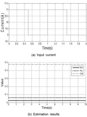Table 2 Normal state simulation results