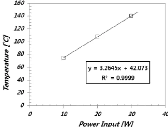 Fig. 4 Surface Temperature of AL block as dependence on  different heat input with environmental temperature of 25°C